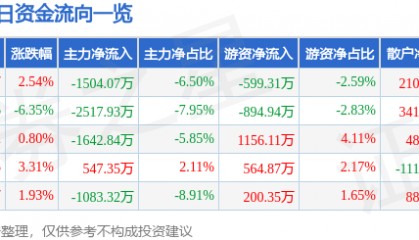 股票行情快报:古越龙山(600059)4月8日主力资金净卖出1504.07万元