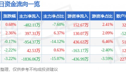 股票行情快报:方直科技(300235)9月8日主力资金净卖出482.11万元