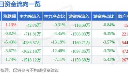 股票行情快报:西昌电力(600505)6月23日主力资金净卖出42.76万元