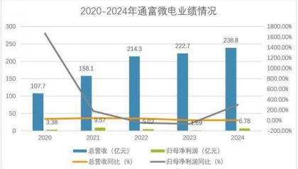 江苏杀出半导体龙头,绑定AMD,业绩激增300%!