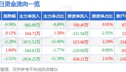 股票行情快报：泰豪科技（600590）6月12日主力资金净卖出982.00万元