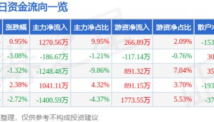 股票行情快报:金杯电工(002533)4月17日主力资金净买入1270.56万元