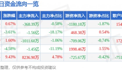 股票行情快报:力源信息(300184)2月14日主力资金净卖出368.39万元