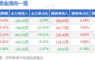 股票行情快报：上海物贸（600822）3月13日主力资金净卖出292.43万元