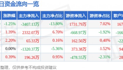 股票行情快报:江苏国泰(002091)3月12日主力资金净卖出3407.13万元