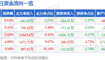 股票行情快报:方直科技(300235)9月16日主力资金净卖出441.69万元