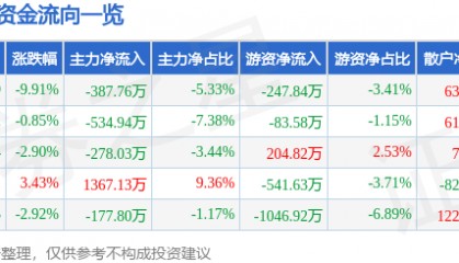 股票行情快报:赤天化(600227)4月7日主力资金净卖出387.76万元