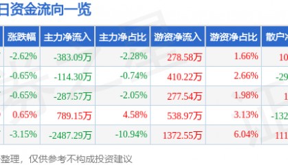 股票行情快报:际华集团(601718)12月23日主力资金净卖出383.09万元