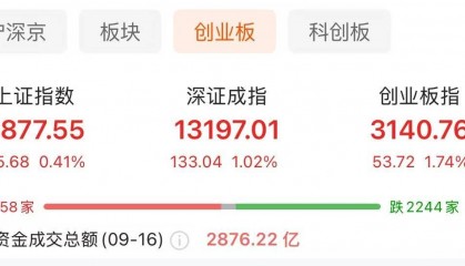 创业板指半日涨1.74% 机器人概念股表现活跃