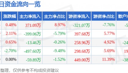 股票行情快报:长青集团(002616)8月19日主力资金净买入371.09万元