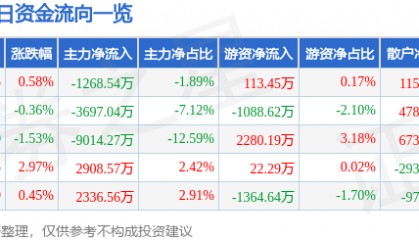 股票行情快报:云赛智联(600602)8月6日主力资金净卖出1268.54万元