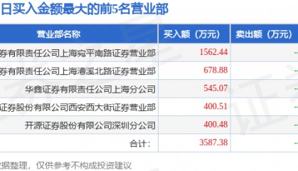 11月20日丹化科技(600844)龙虎榜数据:游资炒股养家上榜