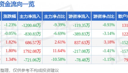 股票行情快报：金达威（002626）3月2日主力资金净卖出1200.44万元