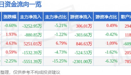 股票行情快报:云赛智联(600602)6月26日主力资金净卖出3252.95万元