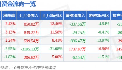 股票行情快报:农产品(000061)2月5日主力资金净买入850.82万元