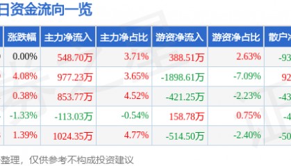 股票行情快报:中望软件(688083)12月11日主力资金净买入548.70万元