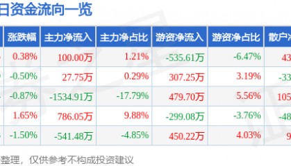 股票行情快报：盛通股份（002599）2月6日主力资金净买入100.00万元