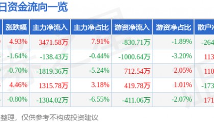 方直科技(300235)8月1日主力资金净买入3471.58万元