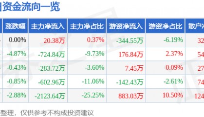 股票行情快报:农产品(000061)1月6日主力资金净买入20.38万元