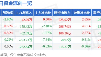 股票行情快报:胜利股份(000407)3月24日主力资金净买入42.29万元