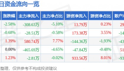 股票行情快报:冀东水泥(000401)11月22日主力资金净卖出308.63万元