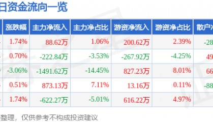 股票行情快报:长春燃气(600333)9月29日主力资金净买入88.62万元