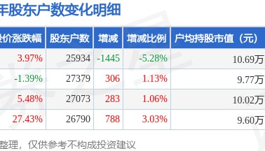 方直科技(300235)6月30日股东户数2.59万户,较上期减少5.28%