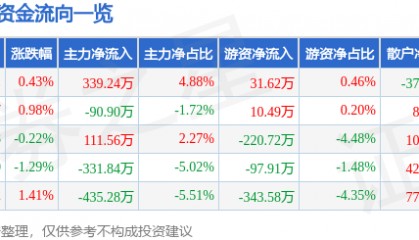 股票行情快报:甘咨询(000779)6月5日主力资金净买入339.24万元