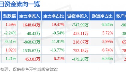 股票行情快报:冀东水泥(000401)12月5日主力资金净买入1648.04万元