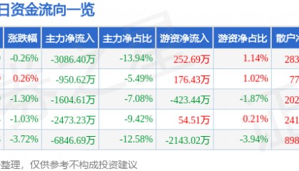 股票行情快报：陕国投Ａ（000563）12月19日主力资金净卖出3086.40万元
