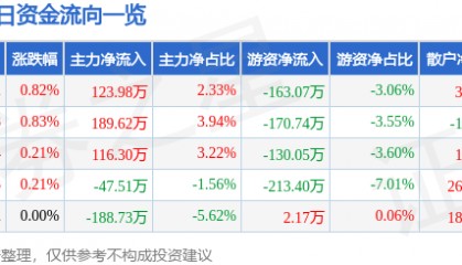 股票行情快报:长春燃气(600333)7月8日主力资金净买入123.98万元