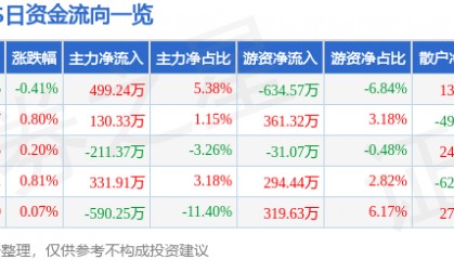 股票行情快报:XD伊力特(600197)7月3日主力资金净买入499.24万元