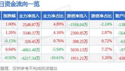 股票行情快报：当升科技（300073）3月10日主力资金净买入2548.87万元