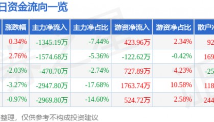 股票行情快报:际华集团(601718)11月19日主力资金净卖出1345.19万元