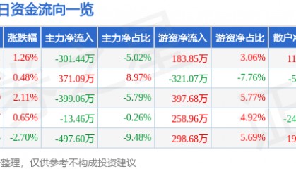 股票行情快报:长青集团(002616)8月20日主力资金净卖出301.44万元