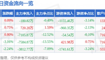 股票行情快报:老白干酒(600559)11月21日主力资金净卖出180.82万元