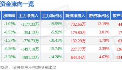 股票行情快报:ST银江(300020)9月4日主力资金净卖出1177.33万元