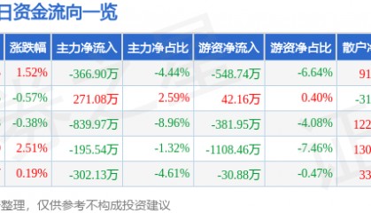 股票行情快报:南京医药(600713)12月11日主力资金净卖出366.90万元