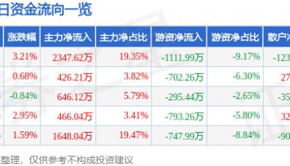 股票行情快报:冀东水泥(000401)12月11日主力资金净买入2347.62万元