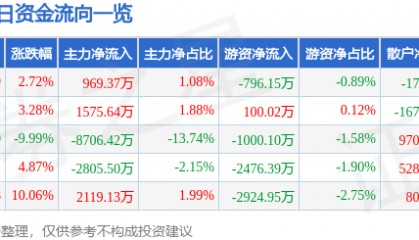 股票行情快报:东百集团(600693)3月6日主力资金净买入969.37万元