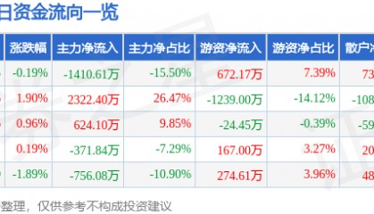 股票行情快报:长春燃气(600333)8月20日主力资金净卖出1410.61万元