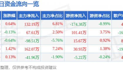 股票行情快报:申通地铁(600834)4月17日主力资金净买入132.19万元