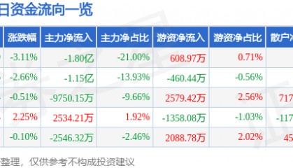 股票行情快报:舍得酒业(600702)12月4日主力资金净卖出1.80亿元