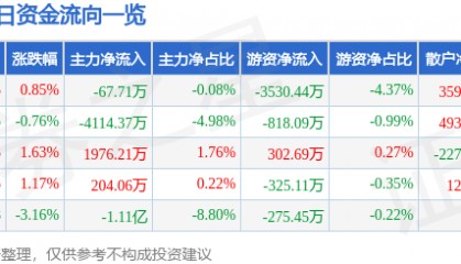 股票行情快报:航锦科技(000818)8月20日主力资金净卖出67.71万元