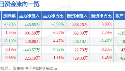 股票行情快报:中国医药(600056)5月19日主力资金净卖出445.55万元