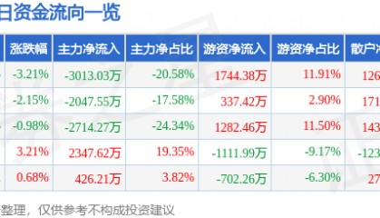 股票行情快报:冀东水泥(000401)12月16日主力资金净卖出3013.03万元