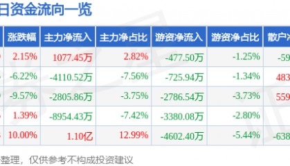 股票行情快报:湖南发展(000722)5月6日主力资金净买入1077.45万元