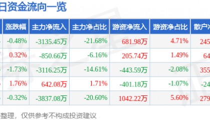 股票行情快报:大众交通(600611)8月12日主力资金净卖出3135.45万元