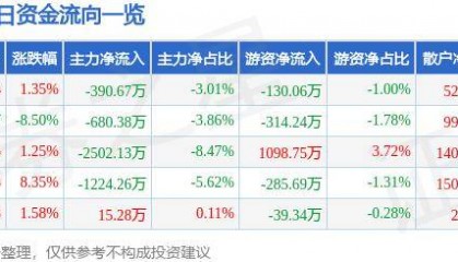 股票行情快报:冀东水泥(000401)10月10日主力资金净卖出390.67万元