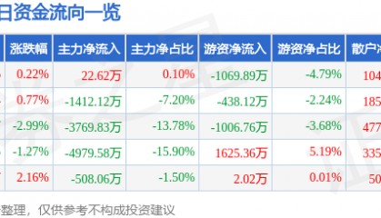 股票行情快报:科森科技(603626)12月6日主力资金净买入22.62万元